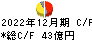 富士ソフト キャッシュフロー計算書 2022年12月期