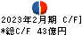 ケーヨー キャッシュフロー計算書 2023年2月期