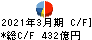 石油資源開発 キャッシュフロー計算書 2021年3月期