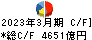 豊田通商 キャッシュフロー計算書 2023年3月期