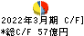 名港海運 キャッシュフロー計算書 2022年3月期 名港海運 キャッシュフロー計算書 2022年3月期