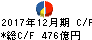 昭和シェル石油 キャッシュフロー計算書 2017年12月期