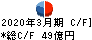 日本ハウズイング キャッシュフロー計算書 2020年3月期