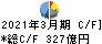 ニコン キャッシュフロー計算書 2021年3月期