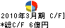 FXプライムbyGMO キャッシュフロー計算書 2010年3月期 FXプライムbyGMO キャッシュフロー計算書 2010年3月期