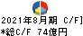 マックスバリュ西日本 キャッシュフロー計算書 2021年8月期