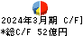 日東富士製粉 キャッシュフロー計算書 2024年3月期