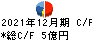 日本システムウエア キャッシュフロー計算書 2021年12月期
