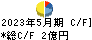 ＩＫホールディングス キャッシュフロー計算書 2023年5月期