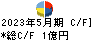 暁飯島工業 キャッシュフロー計算書 2023年5月期