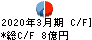 横浜丸魚 キャッシュフロー計算書 2020年3月期