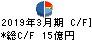 都築電気 キャッシュフロー計算書 2019年3月期