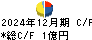 ダイブ キャッシュフロー計算書 2024年12月期