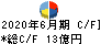 オルバヘルスケアホールディングス キャッシュフロー計算書 2020年6月期