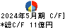 三陽商会 キャッシュフロー計算書 2024年5月期