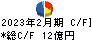 井筒屋 キャッシュフロー計算書 2023年2月期