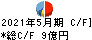 ヤマシタヘルスケアホールディングス キャッシュフロー計算書 2021年5月期
