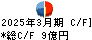 テクノ菱和 キャッシュフロー計算書 2025年3月期