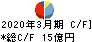 日産証券グループ キャッシュフロー計算書 2020年3月期