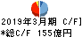 神鋼商事 キャッシュフロー計算書 2019年3月期