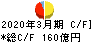 鳥取銀行 キャッシュフロー計算書 2020年3月期