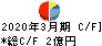 AMGホールディングス キャッシュフロー計算書 2020年3月期 AMGホールディングス キャッシュフロー計算書 2020年3月期