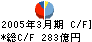 ニッセイ同和損害保険 キャッシュフロー計算書 2005年3月期