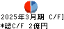 窪田製薬ホールディングス キャッシュフロー計算書 2025年3月期
