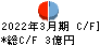 YU-WA Creation Holdings キャッシュフロー計算書 2022年3月期 YU-WA Creation Holdings キャッシュフロー計算書 2022年3月期
