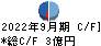 秀英予備校 キャッシュフロー計算書 2022年9月期