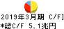 日本郵政 キャッシュフロー計算書 2019年3月期