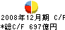 日本興亜損害保険 キャッシュフロー計算書 2008年12月期