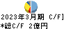 ヤマト・インダストリー キャッシュフロー計算書 2023年3月期