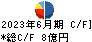 雪国まいたけ キャッシュフロー計算書 2023年6月期