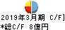 三菱化工機 キャッシュフロー計算書 2019年3月期