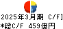 東和銀行 キャッシュフロー計算書 2025年3月期