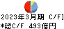 おきなわフィナンシャルグループ キャッシュフロー計算書 2023年3月期