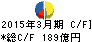 第一中央汽船 キャッシュフロー計算書 2015年3月期