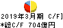 トモニホールディングス キャッシュフロー計算書 2019年3月期