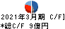 シンデン・ハイテックス キャッシュフロー計算書 2021年3月期