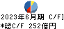 大東建託 キャッシュフロー計算書 2023年6月期