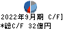 小森コーポレーション キャッシュフロー計算書 2022年9月期