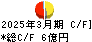 ＫＶＫ キャッシュフロー計算書 2025年3月期