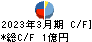 フレンドリー キャッシュフロー計算書 2023年3月期