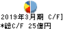 西華産業 キャッシュフロー計算書 2019年3月期