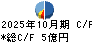 トップカルチャー キャッシュフロー計算書 2025年10月期