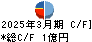 京極運輸商事 キャッシュフロー計算書 2025年3月期