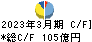 東京精密 キャッシュフロー計算書 2023年3月期