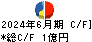 協立情報通信 キャッシュフロー計算書 2024年6月期