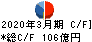 稲畑産業 キャッシュフロー計算書 2020年3月期 稲畑産業 キャッシュフロー計算書 2020年3月期
